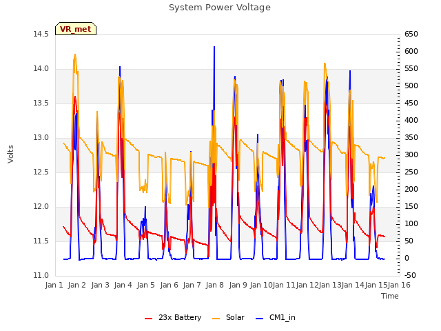 plot of System Power Voltage