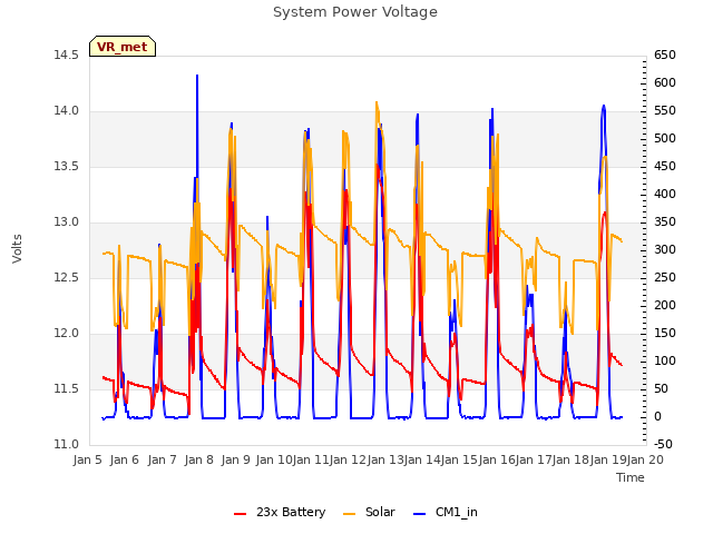 plot of System Power Voltage