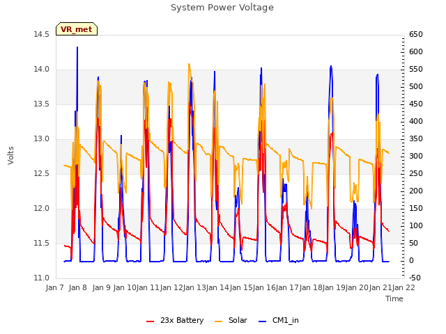 plot of System Power Voltage