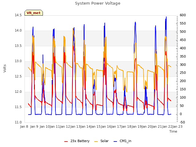 plot of System Power Voltage