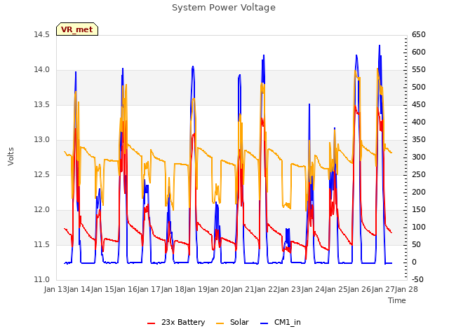 plot of System Power Voltage