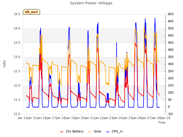 plot of System Power Voltage