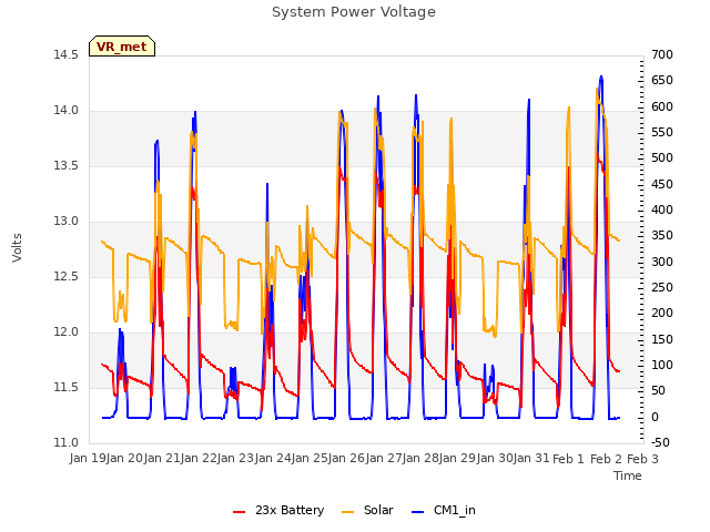 plot of System Power Voltage