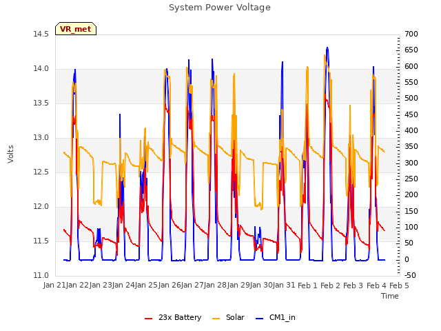 plot of System Power Voltage