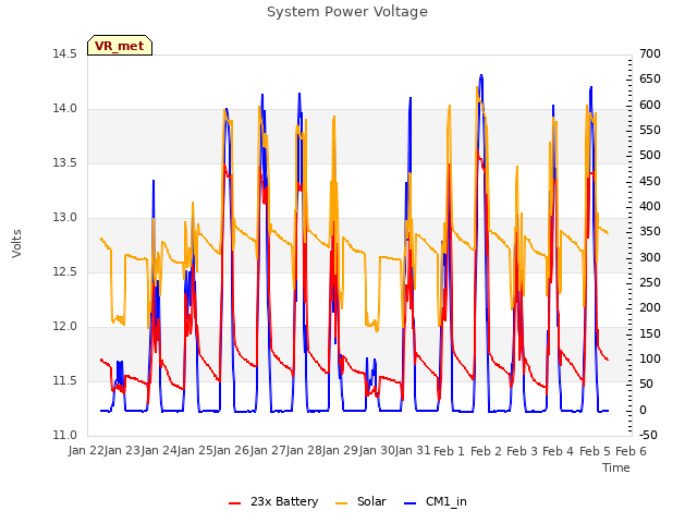 plot of System Power Voltage