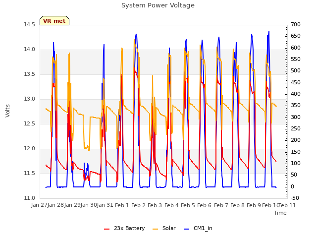 plot of System Power Voltage