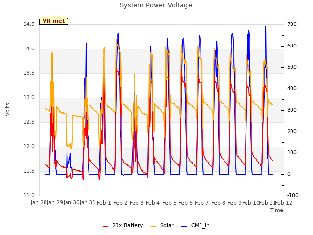 plot of System Power Voltage
