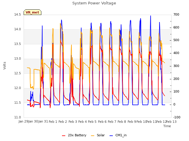 plot of System Power Voltage