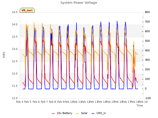 plot of System Power Voltage