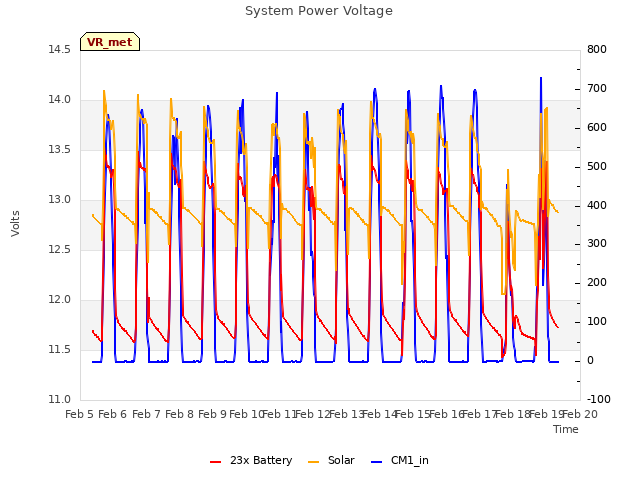 plot of System Power Voltage