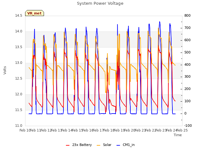 plot of System Power Voltage