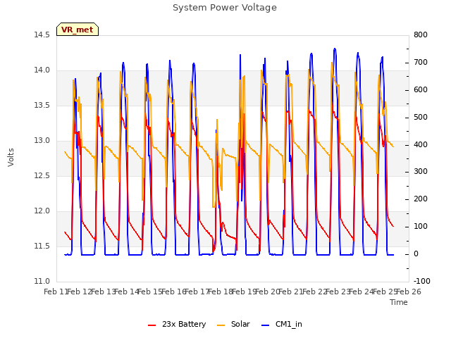 plot of System Power Voltage