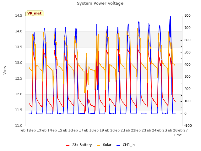 plot of System Power Voltage