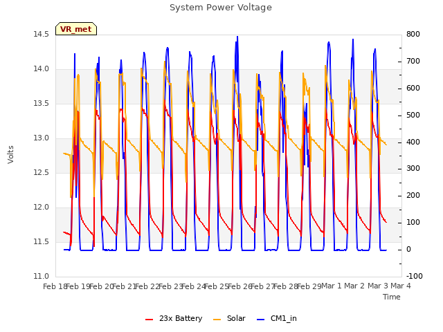 plot of System Power Voltage