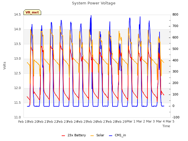 plot of System Power Voltage