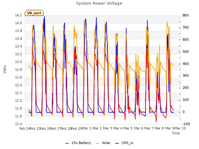 plot of System Power Voltage