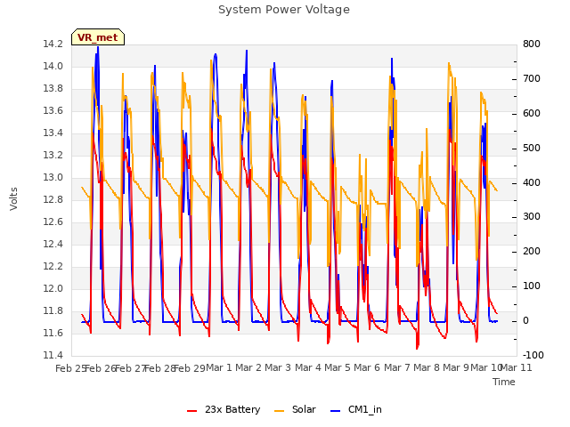 plot of System Power Voltage