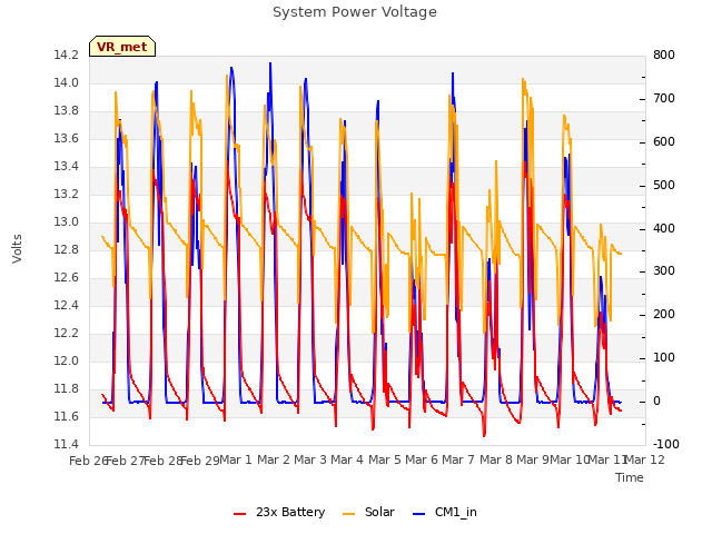 plot of System Power Voltage