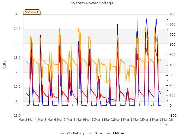 plot of System Power Voltage
