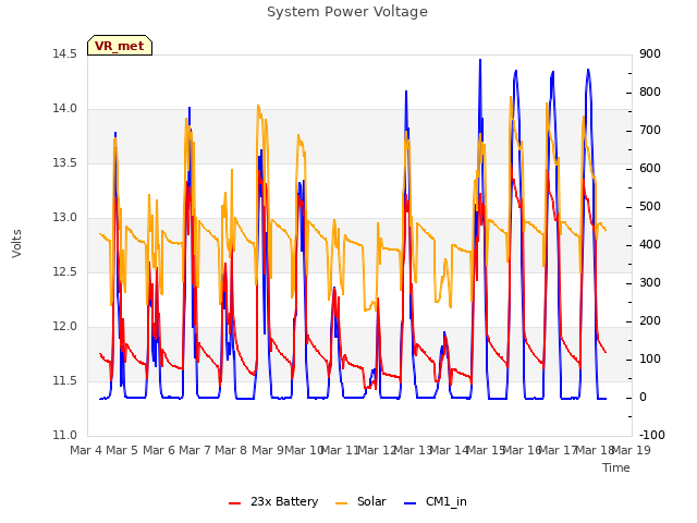 plot of System Power Voltage