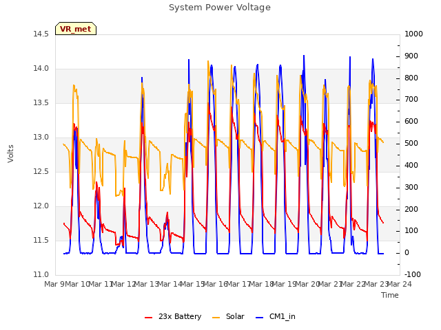 plot of System Power Voltage