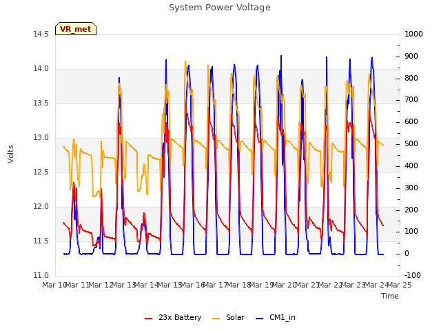 plot of System Power Voltage