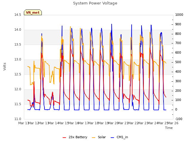 plot of System Power Voltage