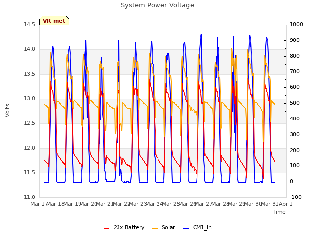 plot of System Power Voltage