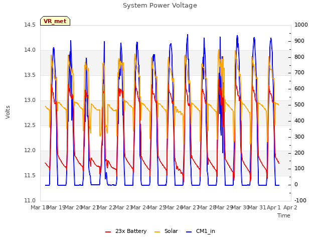 plot of System Power Voltage