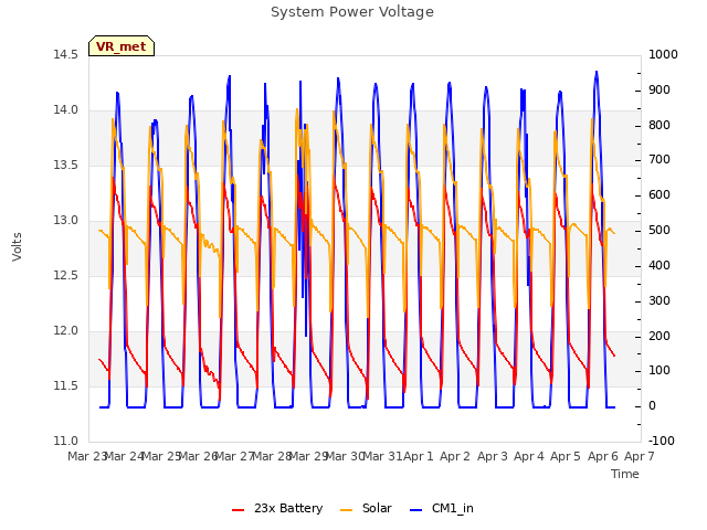 plot of System Power Voltage