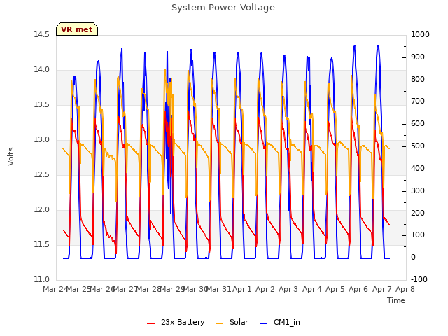 plot of System Power Voltage