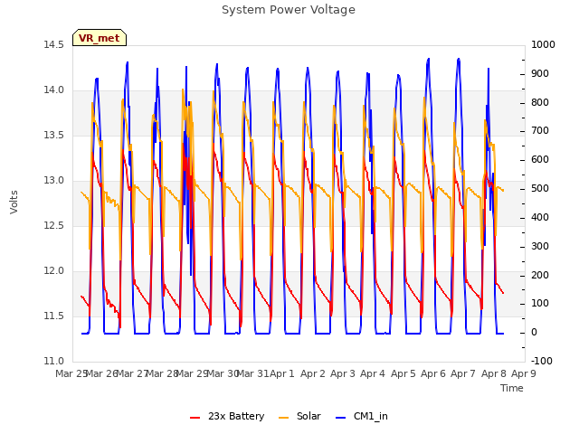 plot of System Power Voltage