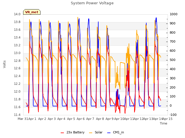 plot of System Power Voltage