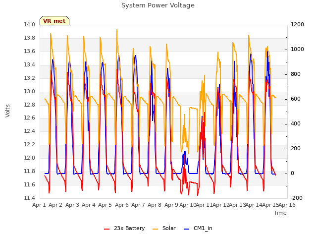 plot of System Power Voltage