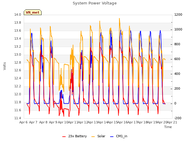 plot of System Power Voltage