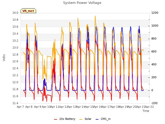 plot of System Power Voltage