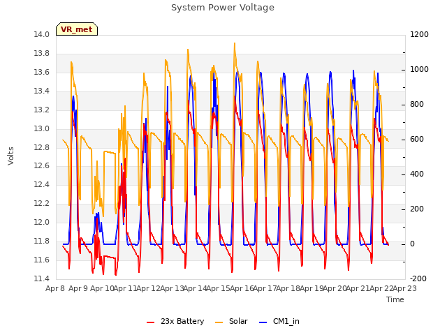 plot of System Power Voltage