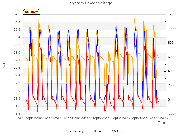 plot of System Power Voltage