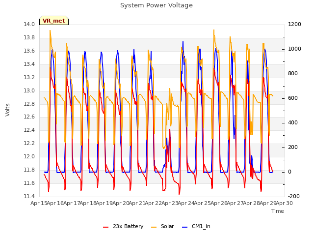 plot of System Power Voltage