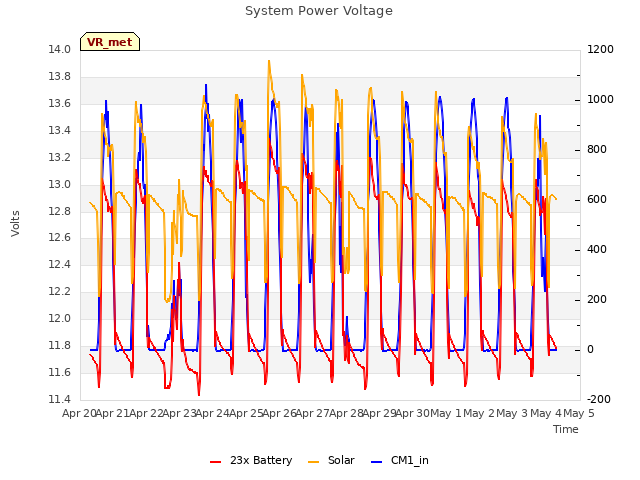 plot of System Power Voltage