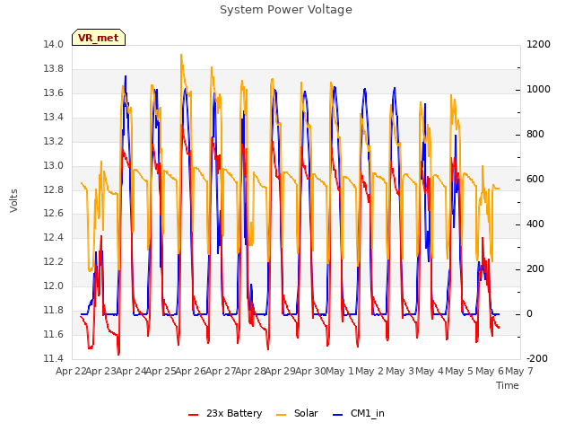 plot of System Power Voltage