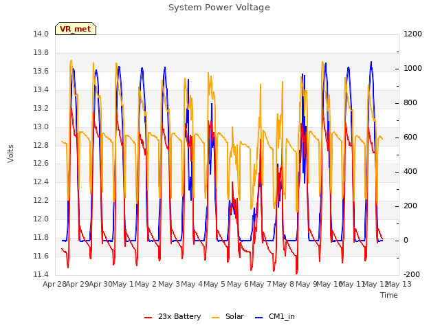 plot of System Power Voltage
