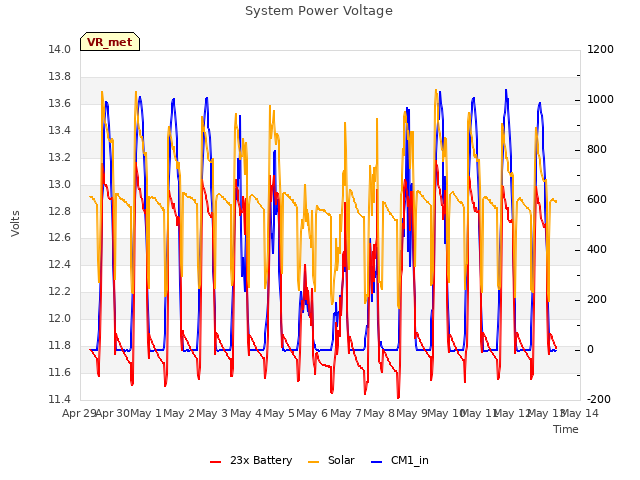 plot of System Power Voltage