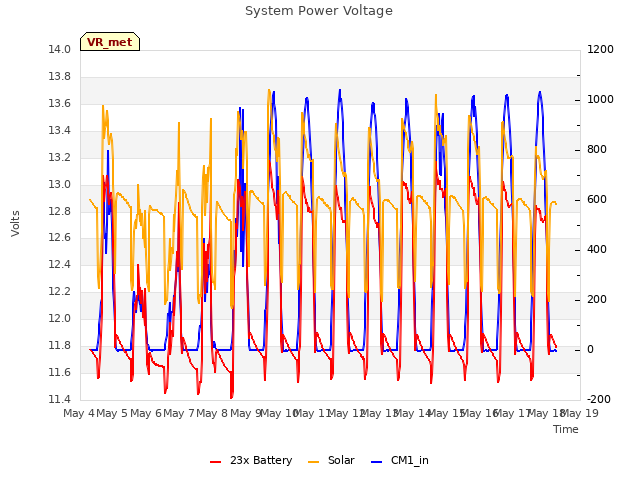 plot of System Power Voltage