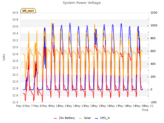 plot of System Power Voltage