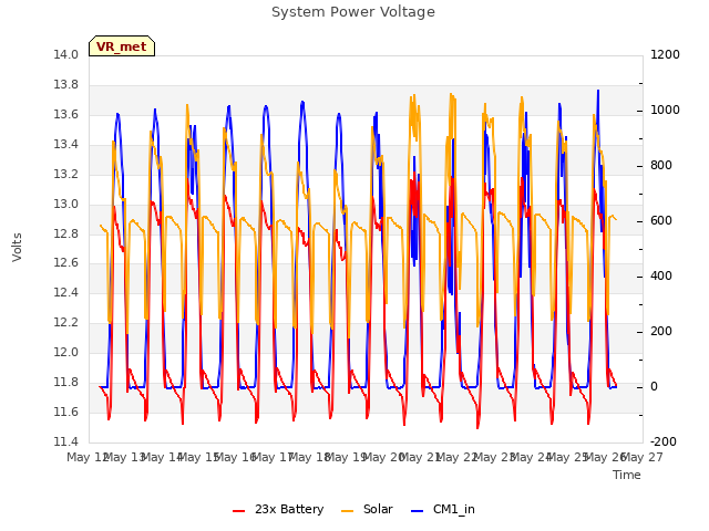 plot of System Power Voltage