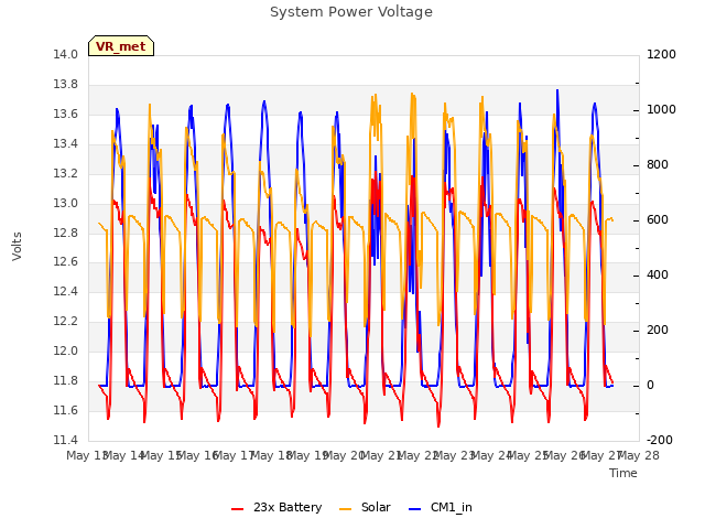 plot of System Power Voltage