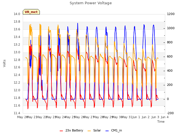 plot of System Power Voltage