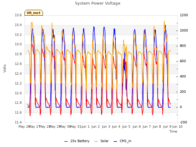 plot of System Power Voltage