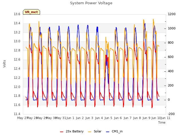 plot of System Power Voltage